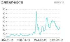 近期当归行情突然热涨，是哪些因素影响的呢？