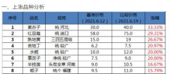 2021年中药材产新纷纷减产，接盘侠们需谨慎！
