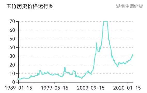 玉竹价格持续上涨期待将来会迎来一个爆发期